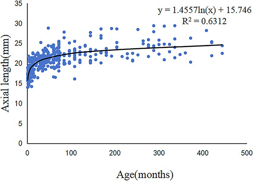 A scatter plot showing the relationship between age in months (x-axis) and axial length in millimeters (y-axis). Blue data points indicate measurements, with a logarithmic trend line. The equation is y = 1.4557ln(x) + 15.746, and R-squared equals 0.6312.