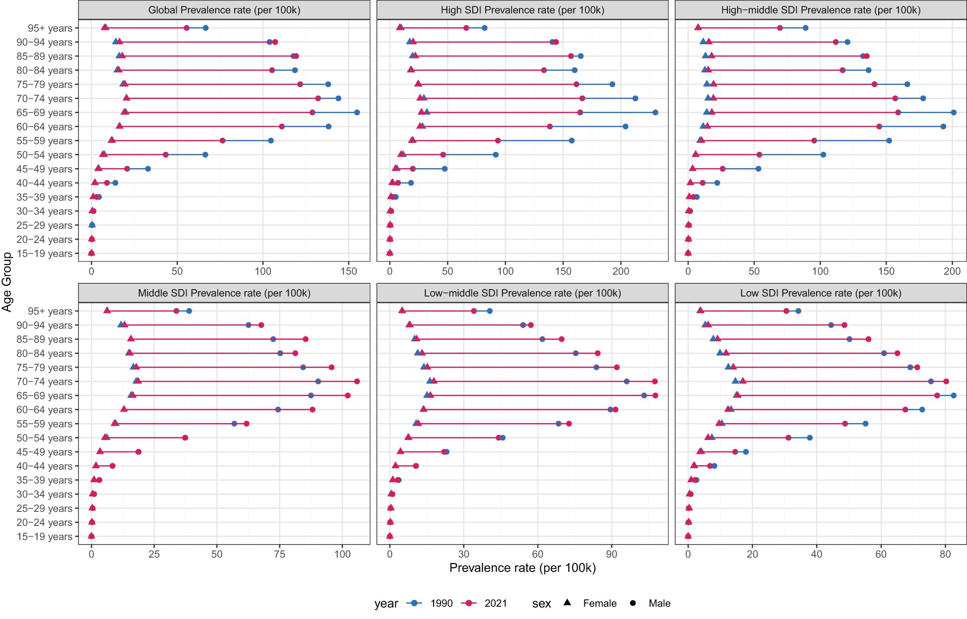 Prevalence rate charts show age and sex distribution for different SDI levels globally in 1990 and 2021. Each panel displays data with blue and red symbols; triangles and circles differentiate between genders.