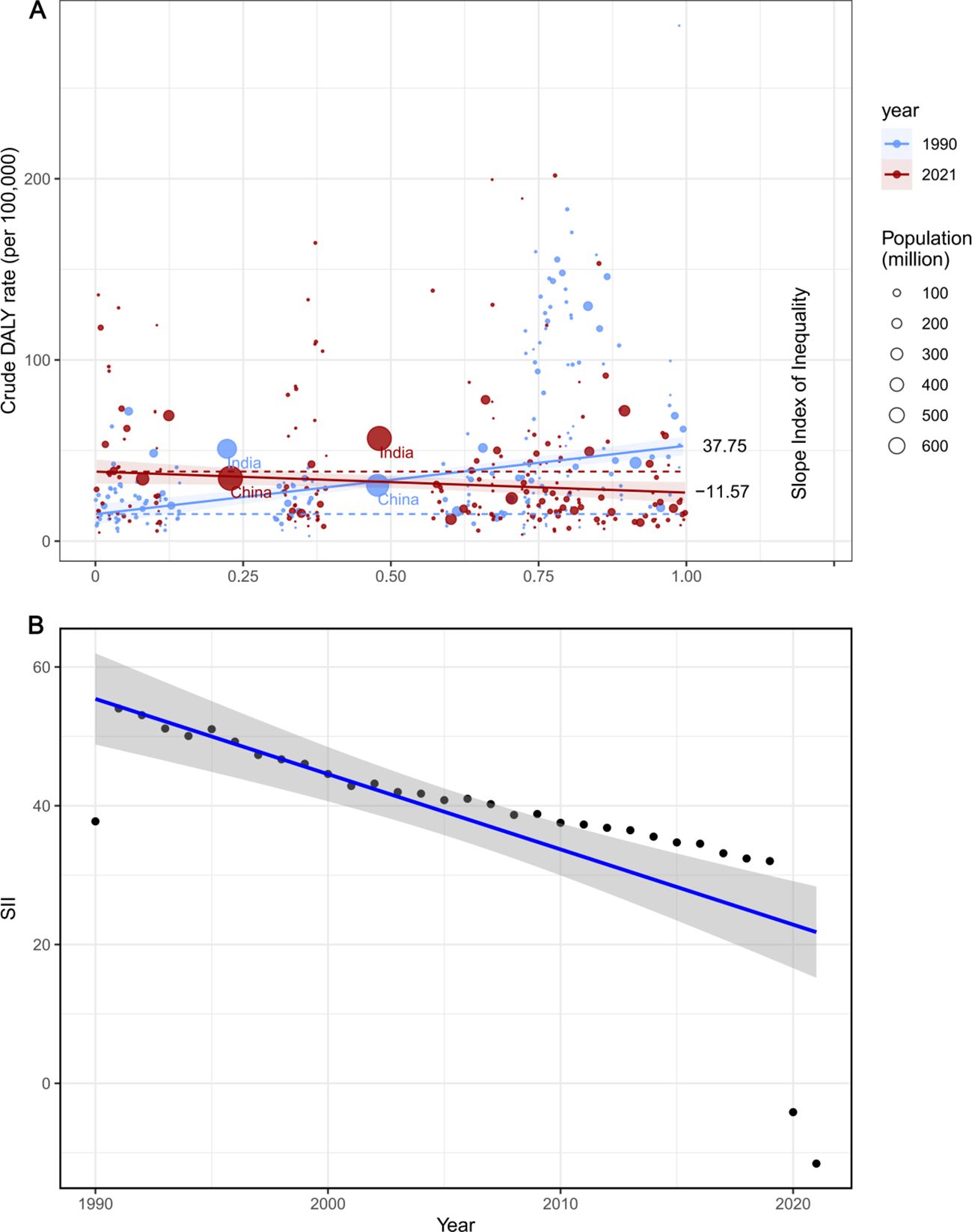 Scatter plots visualize health inequality data. Panel A shows the Crude DALY rate against the Slope Index of Inequality for 1990 and 2021, highlighting China and India. Panel B presents a line graph of the Slope Index of Inequality (SII) decreasing from 1990 to 2021, with data points and confidence intervals.
