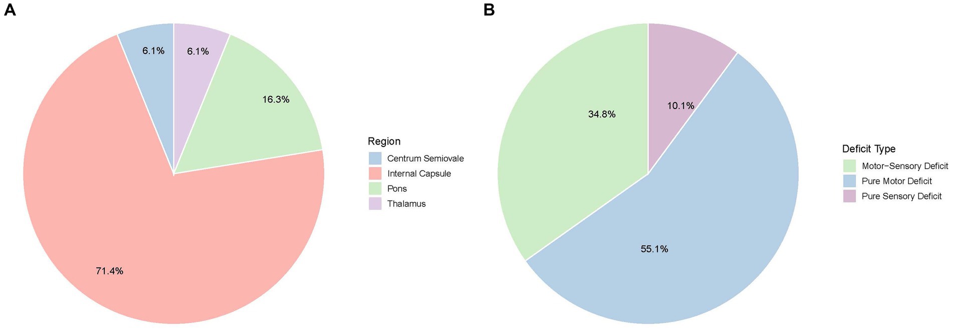 Pie charts labeled A and B. Chart A shows regions: Internal Capsule (71.4%), Pons (16.3%), Centrum Semiovale (6.1%), and Thalamus (6.1%). Chart B illustrates deficit types: Pure Motor Deficit (55.1%), Motor-Sensory Deficit (34.8%), and Pure Sensory Deficit (10.1%). Legends are provided for each chart.