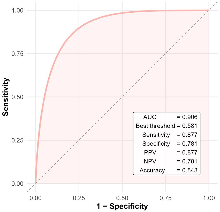ROC curve graph showing sensitivity versus 1-specificity with a red curve. Area under the curve (AUC) is 0.906. The best threshold is 0.581, with sensitivity at 0.877 and specificity at 0.781. Positive predictive value (PPV) is 0.877, negative predictive value (NPV) is 0.781, and accuracy is 0.843. Diagonal dashed line represents random chance.