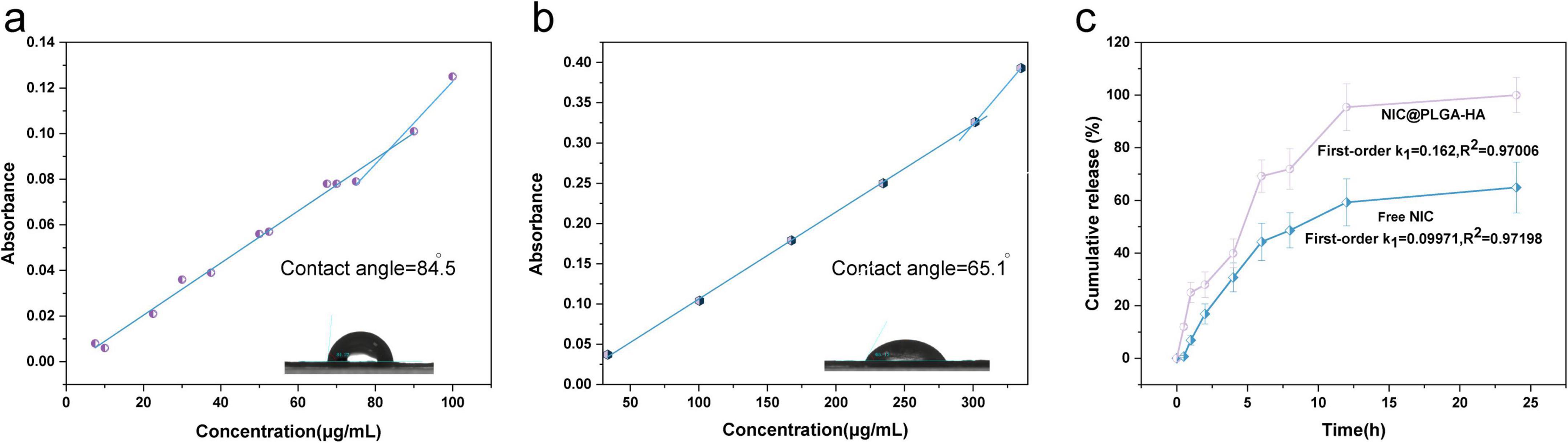Three graphs labeled a, b, and c. Graph a shows absorbance versus concentration with a contact angle of 84.5 degrees, featuring a curve fitted to data points and an inset image of a droplet. Graph b displays absorbance versus concentration with a contact angle of 65.1 degrees, also featuring a fitted curve and droplet image. Graph c illustrates cumulative release percentage over time for NIC@PLGA-HA and Free NIC, showing fitted first-order kinetics equations for both.