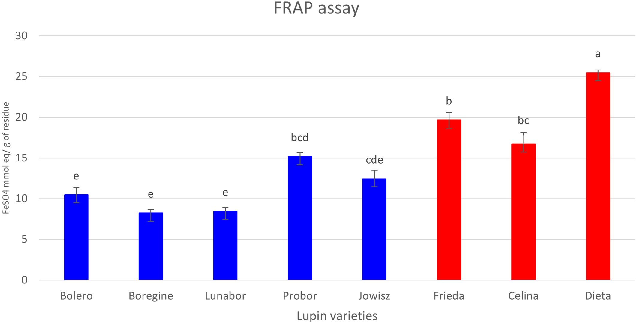 Bar chart titled “FRAP assay” showing antioxidant capacity of various lupin varieties, measured as FeSO4 mmol equivalents per gram of residue. Blue bars for Bolero, Boregine, Lunabor, Probor, and Jowisz have lower values, while red bars for Frieda, Celina, and Dieta show higher values. Dieta has the highest measurement, labeled “a,” indicating significant difference. Error bars are present.