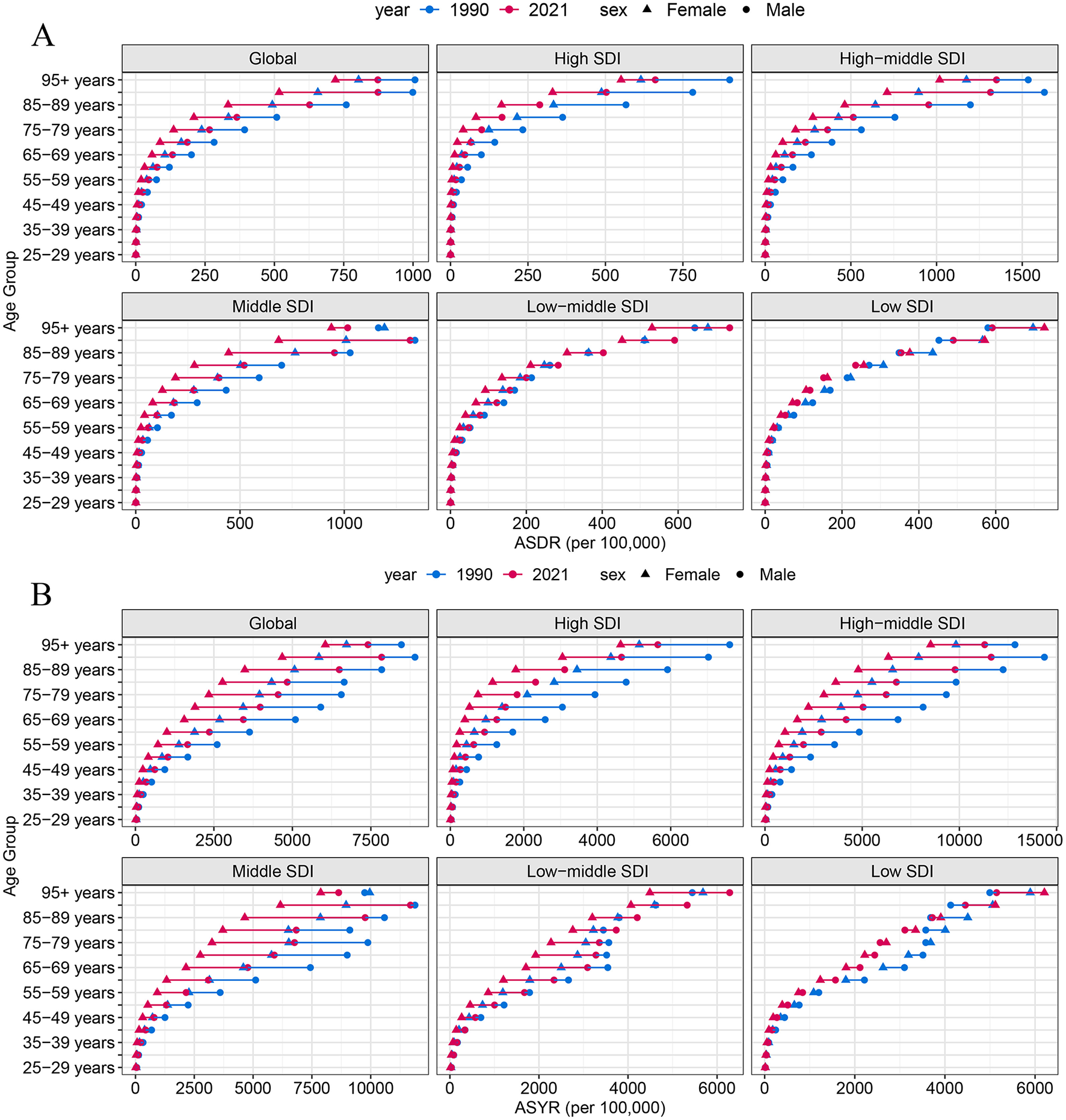 Two panels labeled A and B compare age-standardized death rates (ASDR) and age-standardized years of life lost (ASYR) per 100,000 for 1990 and 2021 across different sociodemographic index (SDI) levels. Each panel contains graphs categorized by age group, showing data for both sexes with distinct symbols for male and female. Panel A displays ASDR, while Panel B shows ASYR. Global, high, high-middle, middle, low-middle, and low SDI data are included. In both years, 2021 shows higher rates across the graphs compared to 1990, with variations among SDI levels.