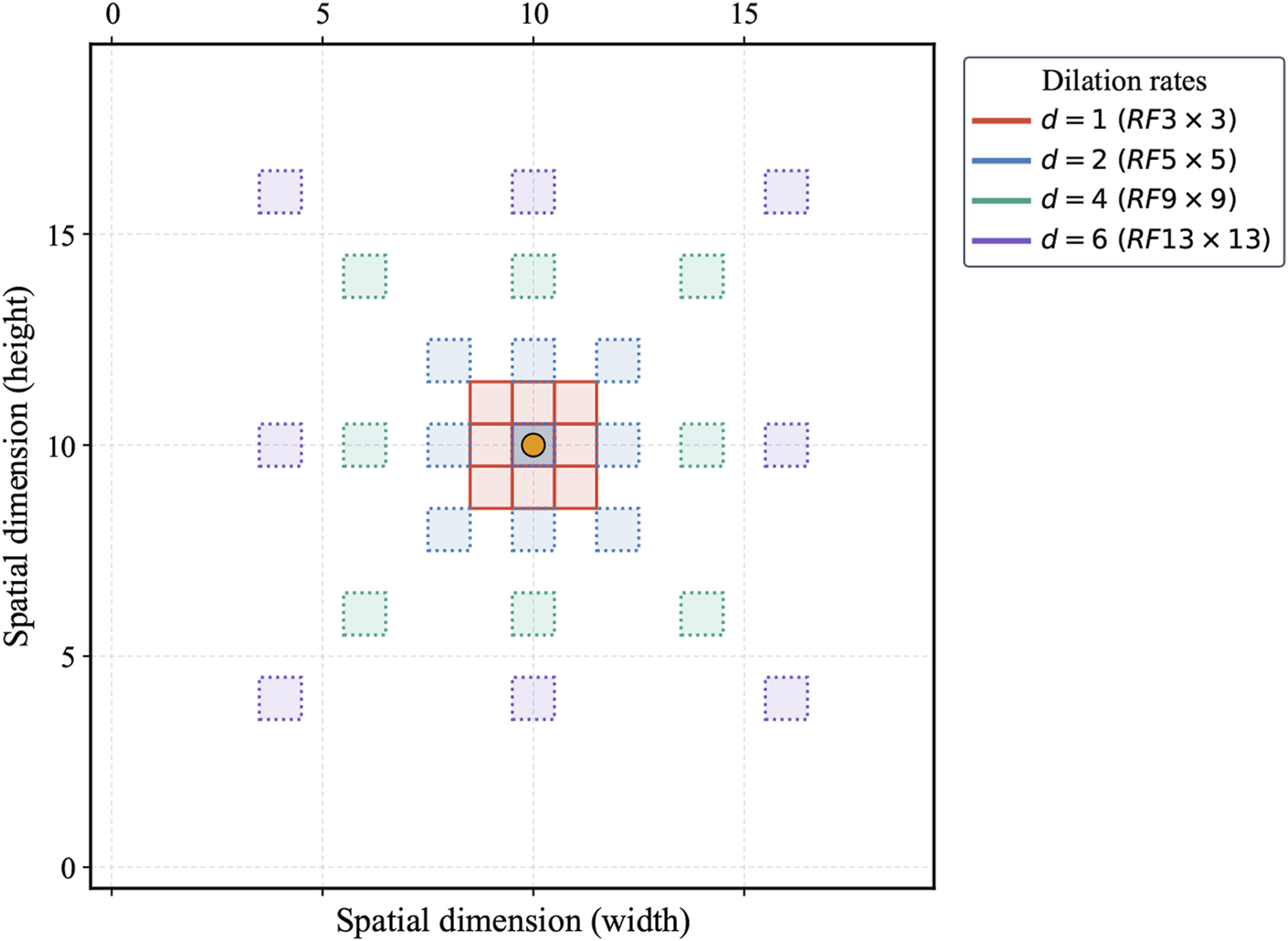 Diagram illustrating different dilation rates and receptive fields on a spatial grid. Colored squares represent dilation rates: red for \( d = 1 \) (RF \(3 \times 3\)), blue for \( d = 2 \) (RF \(5 \times 5\)), green for \( d = 4 \) (RF \(9 \times 9\)), and purple for \( d = 6 \) (RF \(13 \times 13\)). The central area is highlighted with a circle.