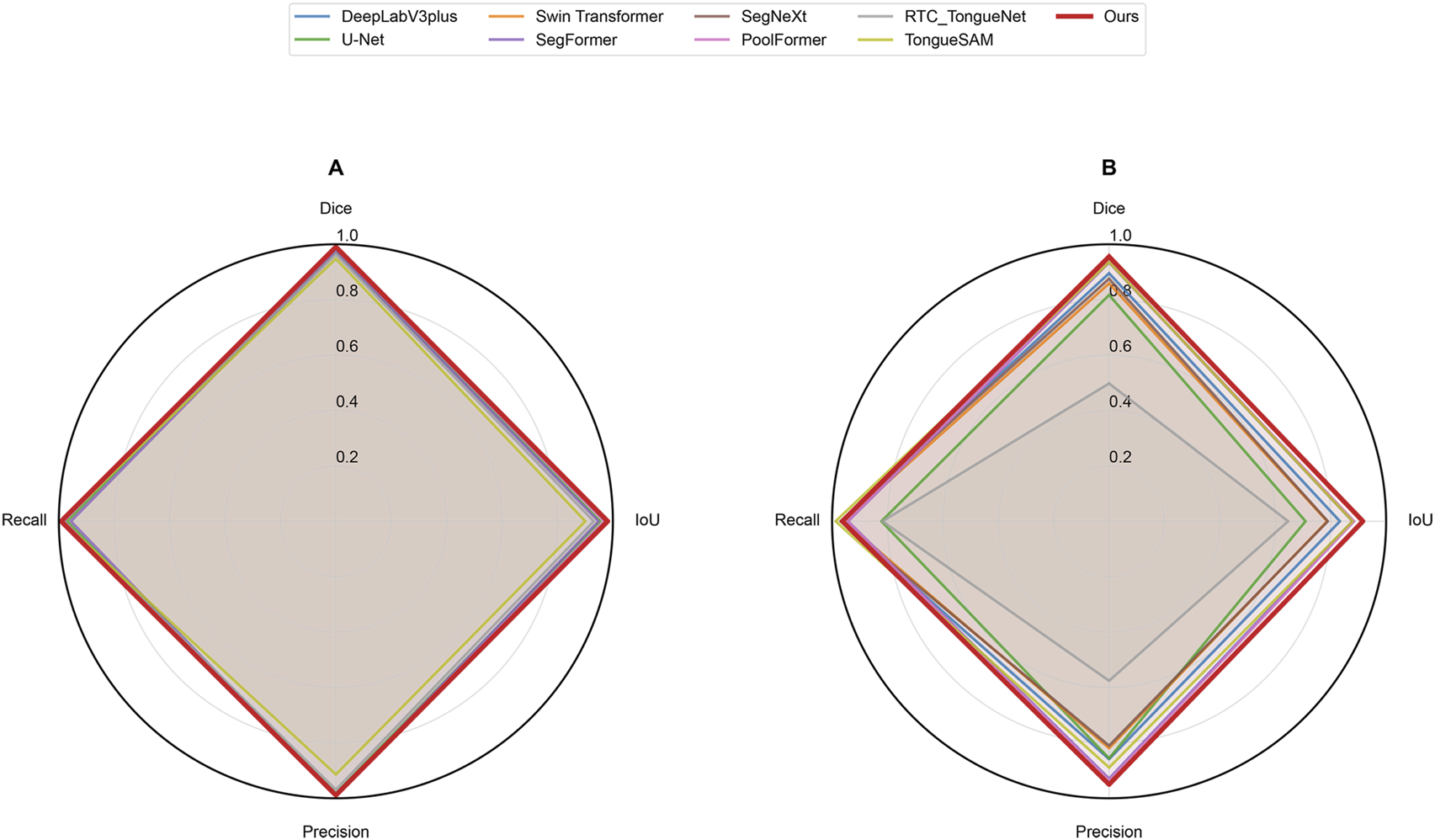 Two radar charts compare different models, labeled as A and B. Both charts measure Dice, IoU, Recall, and Precision with values ranging from 0 to 1. Models include DeepLabV3plus, U-Net, Swin Transformer, SegFormer, and others, each represented by distinct colored lines. Data illustrates performance differences between models.