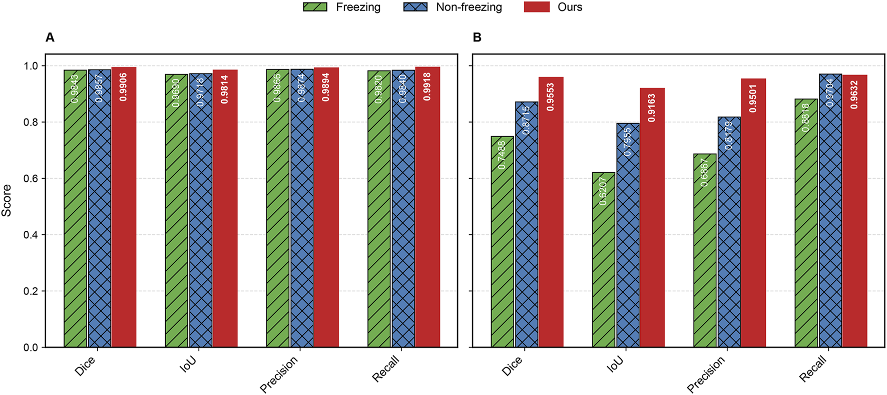 Bar charts labeled A and B compare scores of different methods: "Freezing" in green, "Non-freezing" in blue, and "Ours" in red. Metrics include Dice, IoU, Precision, and Recall. "Ours" consistently scores higher across all metrics.
