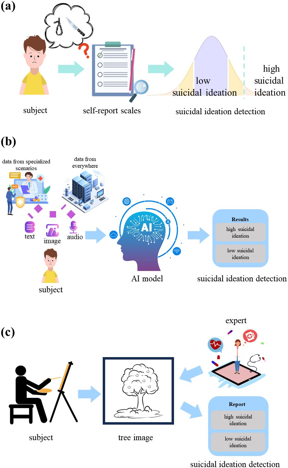 a. Illustration showing a subject using self-report scales to assess suicidal ideation, depicted by a bell curve ranging from low to high ideation. b. Diagram of an AI model processing data from text, images, and audio to detect suicidal ideation, with results indicating high or low ideation. c. Diagram showing a subject creating a tree image, which an expert analyzes to produce a report detecting suicidal ideation, indicating high or low ideation.
