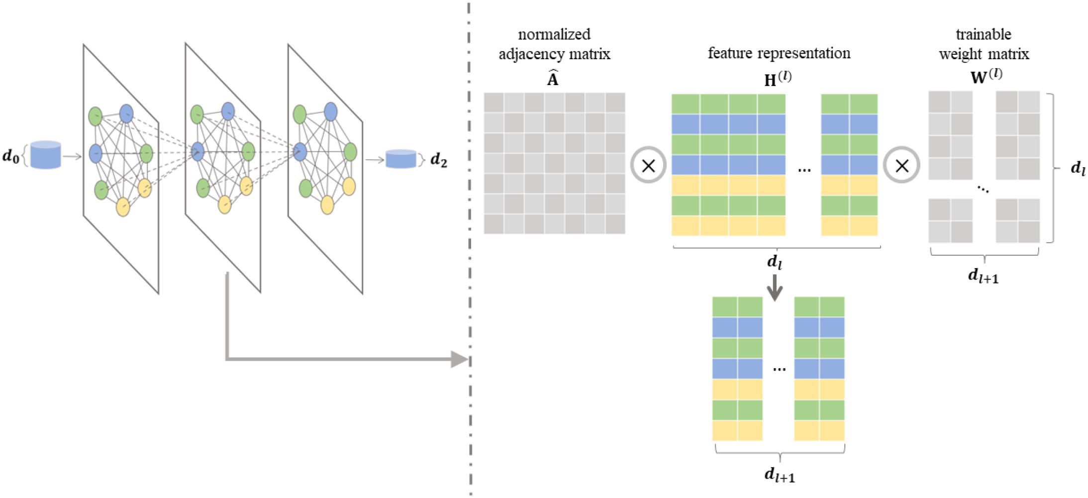 Diagram of a neural network architecture. On the left, multiple layers of interconnected nodes represent input processing through three graph layers. To the right, a sequence shows data transformations: a normalized adjacency matrix multiplies with feature representations, followed by multiplication with a trainable weight matrix. Columns of colored blocks indicate different feature and weight stages, denoted by \(d_0\), \(d_1\), \(d_2\), etc., emphasizing layer transformations and outputs.