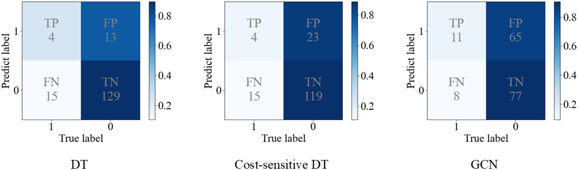Three confusion matrices compare Decision Tree (DT), Cost-sensitive Decision Tree, and Graph Convolutional Network (GCN) models. Each matrix shows true positive (TP), false positive (FP), false negative (FN), and true negative (TN) values. DT: TP 4, FP 13, FN 15, TN 129. Cost-sensitive DT: TP 4, FP 23, FN 15, TN 119. GCN: TP 11, FP 65, FN 8, TN 77. Shaded gradients indicate data density.