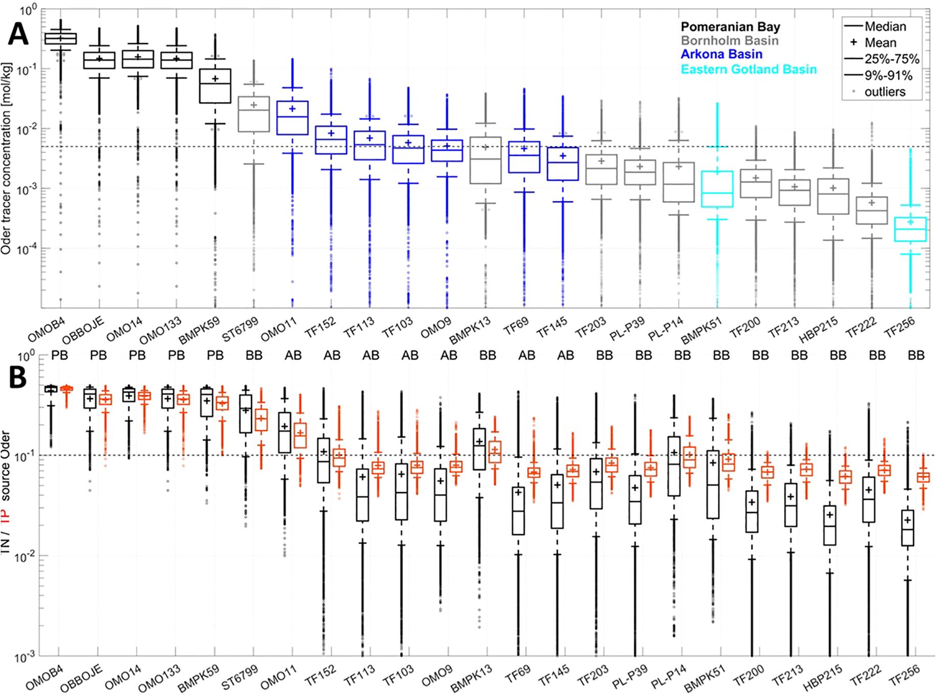 Box plots labeled A and B depict Oder river tracer concentrations and TN / TP source ratios of river Oder across various stations in the southern Baltic Sea.