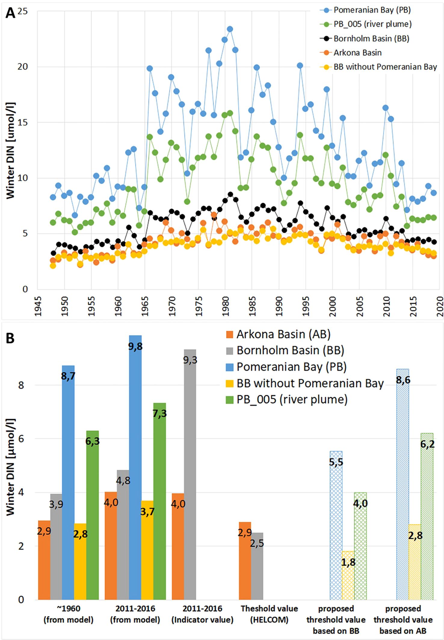 Graph A shows winter dissolved inorganic nitrogen (DIN) levels from 1945 to 2020 across various regions, with Pomeranian Bay peaking above others. Graph B compares average DIN levels and threshold values by location, with Pomeranian Bay having the highest in recent years.