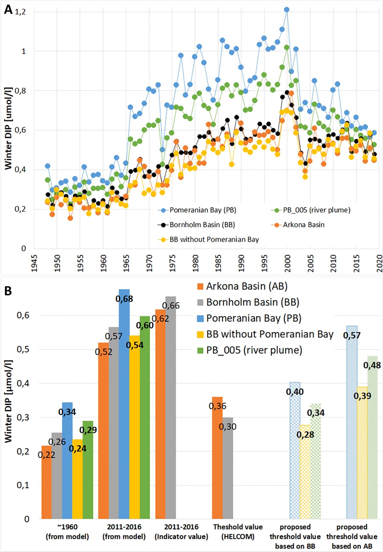 Graph A shows historical data on winter dissolved inorganic phosphorus (DIP) levels from 1945 to 2020 across different regions: Pomeranian Bay, Bornholm Basin, BB without Pomeranian Bay, and Arkona Basin. Graph B presents bar charts comparing DIP levels for each region around 1960, from 2011 to 2016, with HELCOM threshold values and proposed values.
