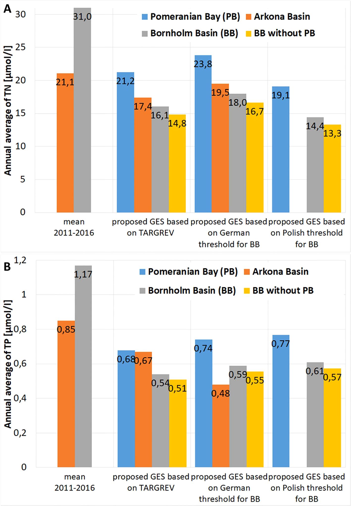 Bar charts showing average annual concentrations of Total Nitrogen (TN) and Total Phosphorus (TP) in different basins. Chart A depicts TN levels, with the highest mean in Bornholm Basin at 31.0 µmol/l and the lowest proposed GES in Bornholm Basin without Pomeranian Bay at 13.3 µmol/l. Chart B shows TP levels, highest in Bornholm Basin at 1.17 µmol/l and lowest proposed GES in Bornholm Basin without Pomeranian Bay at 0.57 µmol/l. Different color bars represent Pomeranian Bay, Arkona Basin, Bornholm Basin, and Bornholm Basin without Pomeranian Bay.