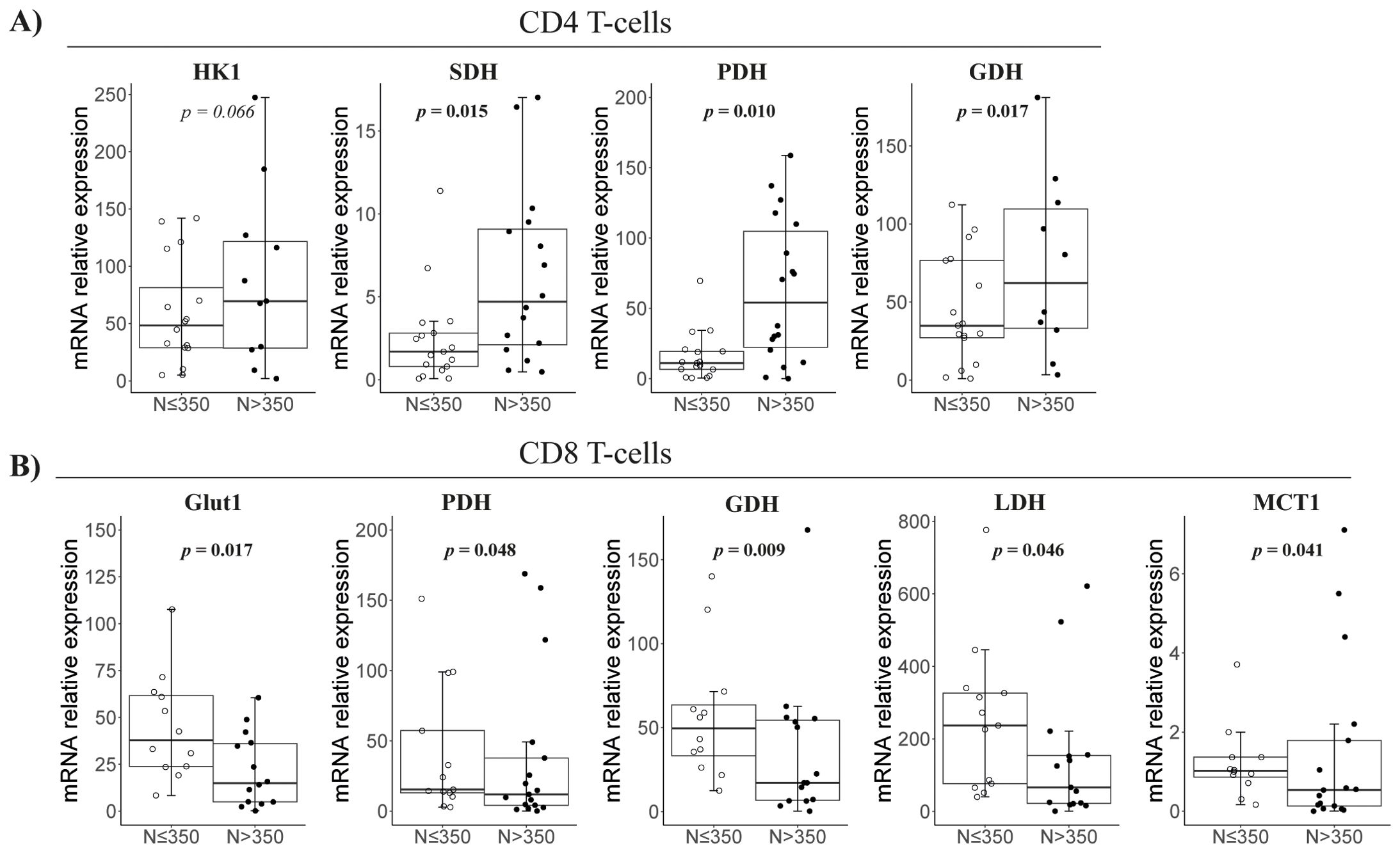 Box plots show mRNA relative expression for CD4 T-cells and CD8 T-cells, comparing expression levels for different targets with p-values indicated. (A) CD4 T-cells: HK1, SDH, PDH, GDH. (B) CD8 T-cells: Glut1, PDH, GDH, LDH, MCT1. Groups are divided by concentration, ≤350 and >350.