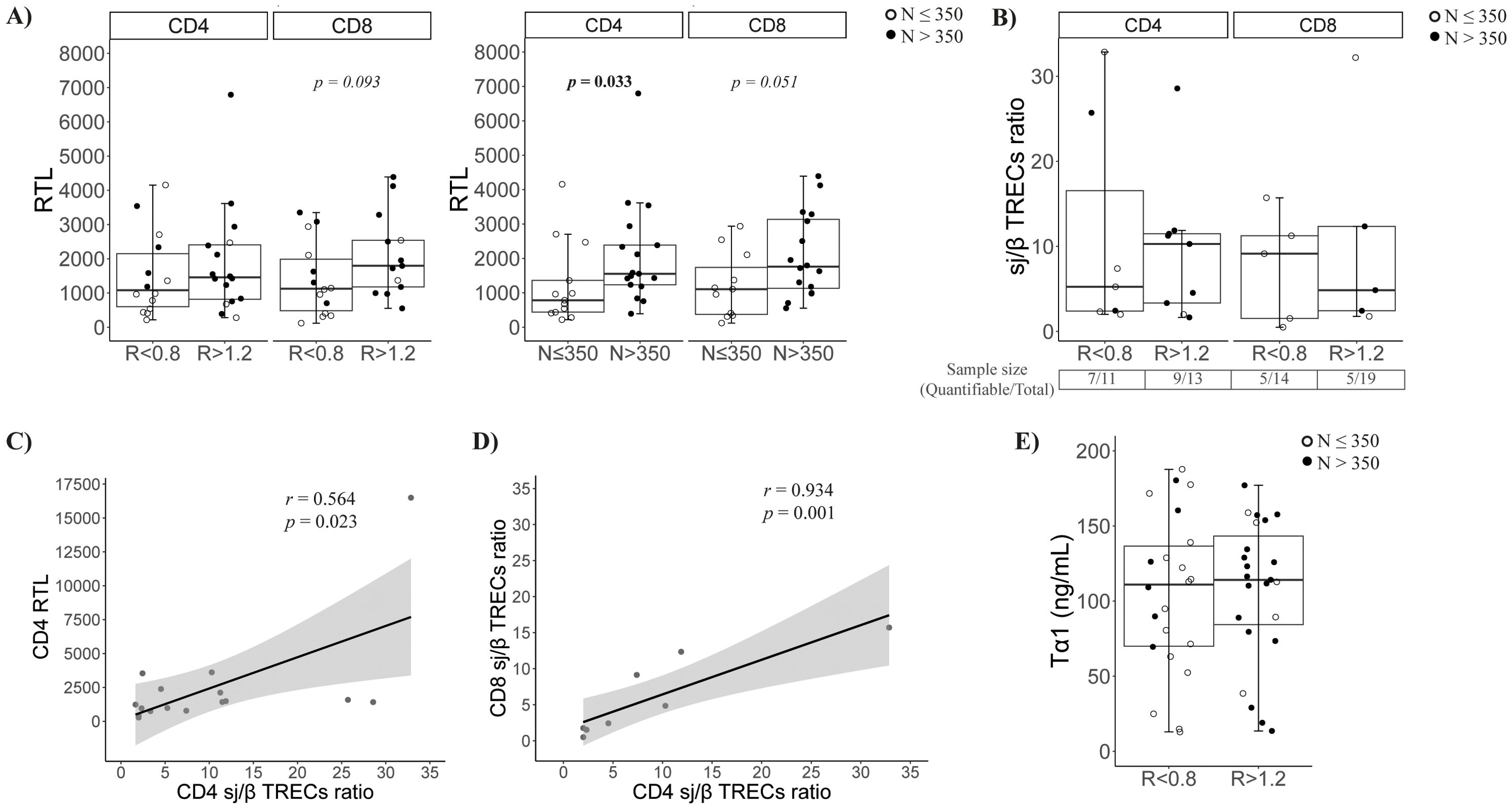 Box and scatter plots in panels A to E compare various immune parameters. Panel A shows RTL for CD4 and CD8 with different RTL thresholds. Panel B displays sj/β TRECs ratio for CD4 and CD8 with quantifiable sample sizes. Panel C correlates CD4 RTL and sj/β TRECs ratio (r = 0.564, p = 0.023). Panel D compares CD8 sj/β TRECs ratio with CD4 sj/β TRECs (r = 0.934, p = 0.001). Panel E illustrates Tα1 levels, showing differences based on RTL thresholds and sample groupings. Open and solid circles indicate sample sizes N ≤ 350 and N > 350, respectively.
