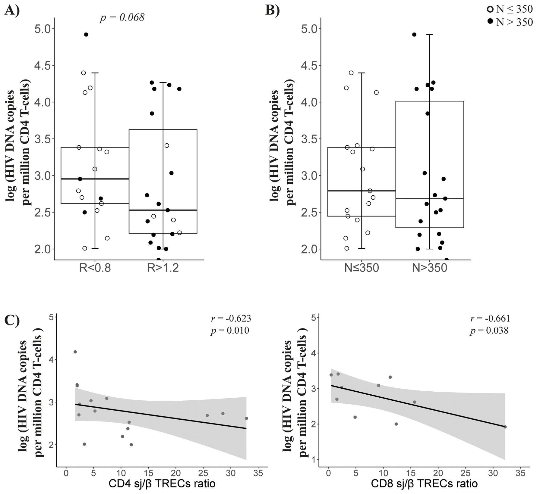 Box and scatter plots showing log HIV DNA copies per million CD4 T-cells. Panel A compares groups with R less than 0.8 and R greater than 1.2, showing a p-value of 0.068. Panel B compares counts for N less than or equal to 350 and N greater than 350. Panel C shows correlations between HIV DNA copies and sj/β TRECs ratios for CD4 (r = -0.623, p = 0.010) and CD8 (r = -0.661, p = 0.038) T-cells, with trend lines and shaded confidence intervals.