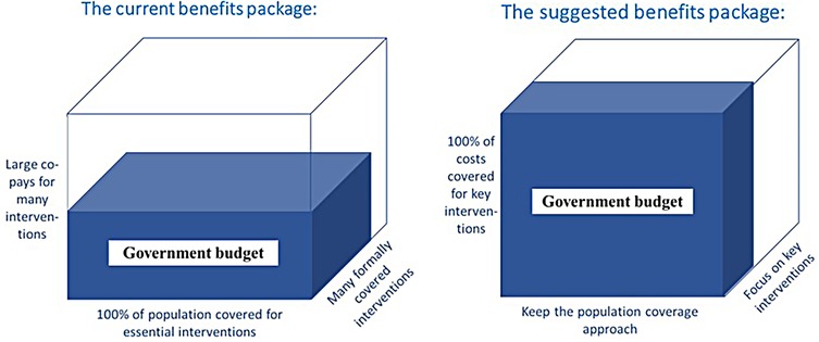 Comparison graphic of two benefits packages. The current package shows a cube labeled \