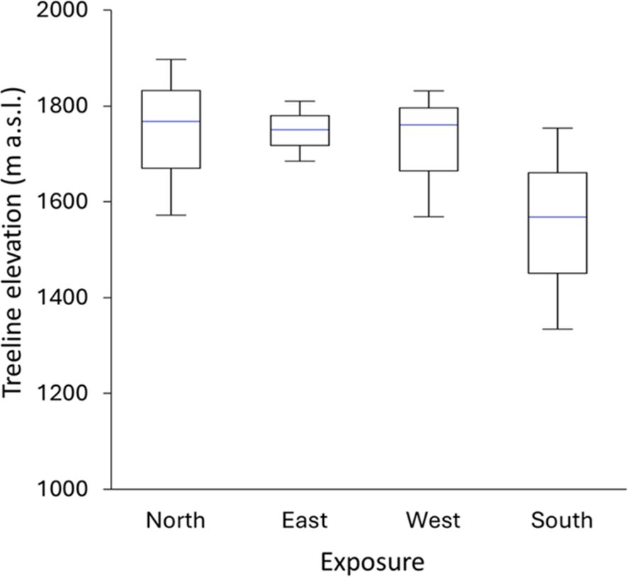 Box plot showing treeline elevation in meters above sea level across four exposures: North, East, West, and South. North has the highest median elevation, followed by West, East, and South with the lowest median.