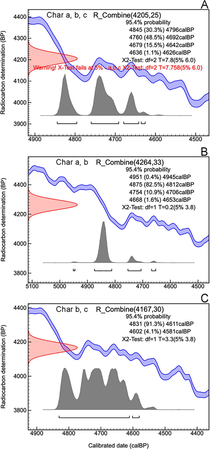 Three graphs labeled A, B, and C show radiocarbon determinations with corresponding calibrated dates. Each graph features blue probability ranges, red warning areas, grey distribution curves, and statistical data including R_Combine values, probabilities, and X2-test results. Graph A shows a warning about a failed X-test. Graphs B and C display similar data arrangements without warnings.
