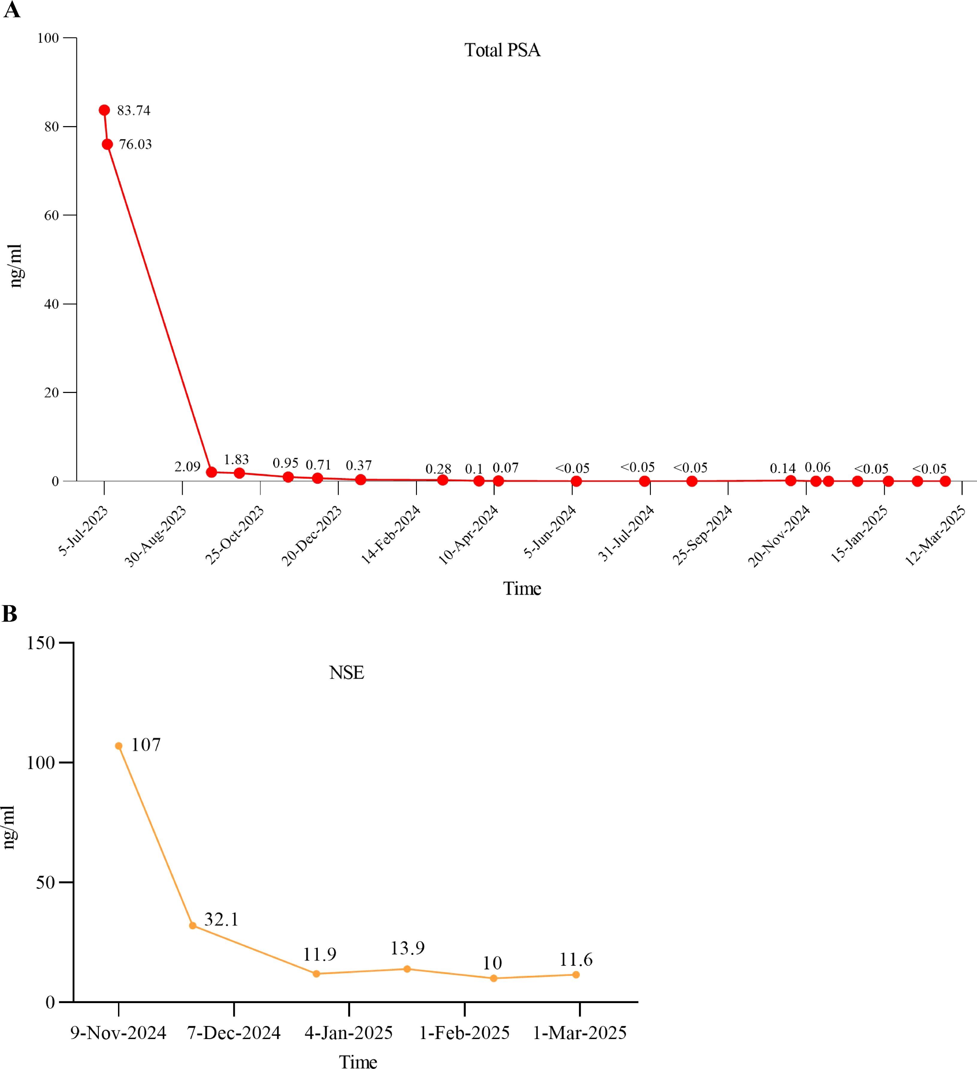 Two line graphs displaying trends over time. The top graph shows Total PSA levels, starting at 83.74 ng/ml on July 5, 2023, dropping to below 0.05 ng/ml by April 10, 2024, and remaining low until March 12, 2025. The bottom graph illustrates NSE levels, starting at 107 ng/ml on November 9, 2024, decreasing to 32.1 ng/ml by December 7, 2024, and fluctuating slightly around 10 ng/ml until March 1, 2025. Both graphs use red and orange lines with dots to mark data points.