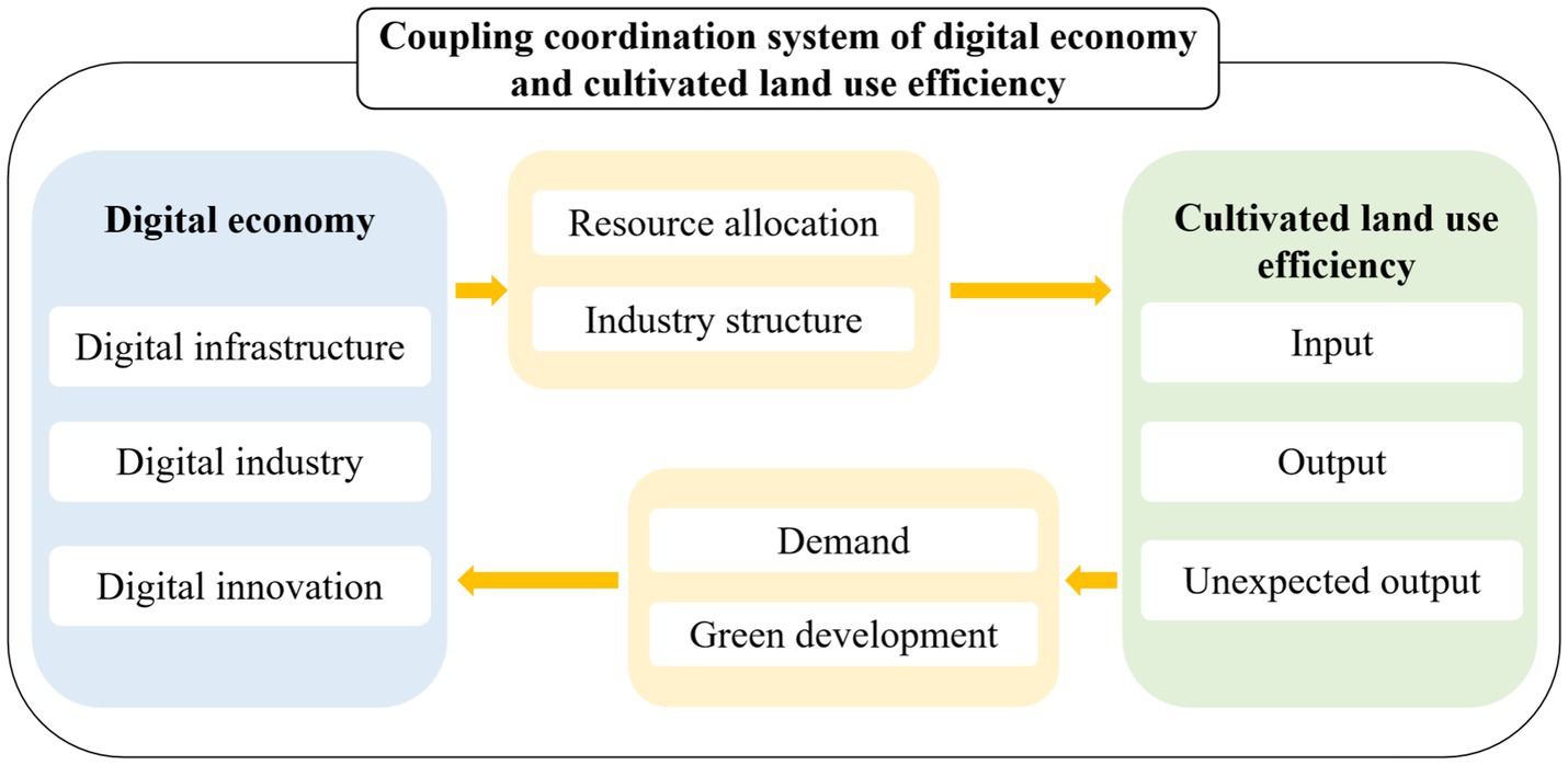 Diagram depicting the coupling coordination system between the digital economy and cultivated land use efficiency. The digital economy includes digital infrastructure, industry, and innovation. Cultivated land use efficiency involves input, output, and unexpected output. Arrows illustrate the flow of resource allocation and industry structure towards cultivated land, and demand and green development back towards the digital economy.
