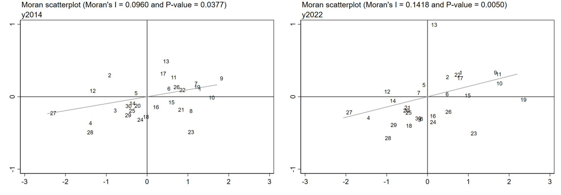 Two Moran scatterplots compare spatial autocorrelation for 2014 and 2022. The 2014 plot shows a Moran's I of 0.0960 with a p-value of 0.0377, while the 2022 plot shows a Moran's I of 0.1418 with a p-value of 0.0050. Each scatterplot displays data points along quadrants with fitted lines, indicating the spatial relationship.