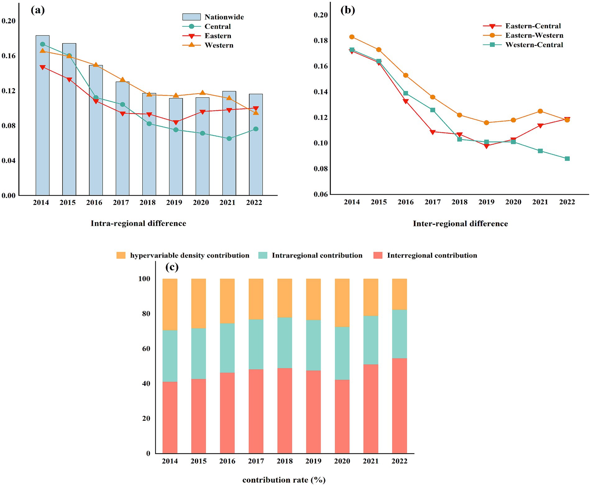 Three graphs analyzing regional contributions from 2014 to 2022. (a) Line graph showing intra-regional differences nationwide and by Central, Eastern, and Western regions. (b) Line graph depicting inter-regional differences between Eastern-Central, Eastern-Western, and Western-Central regions. (c) Stacked bar chart illustrating contribution rates by hypervariable density, intraregional, and interregional factors.