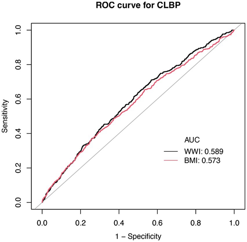 ROC curve for CLBP shows two lines: a black line representing WWI with an AUC of 0.589 and a red line representing BMI with an AUC of 0.573. Sensitivity is on the y-axis and 1-Specificity on the x-axis.