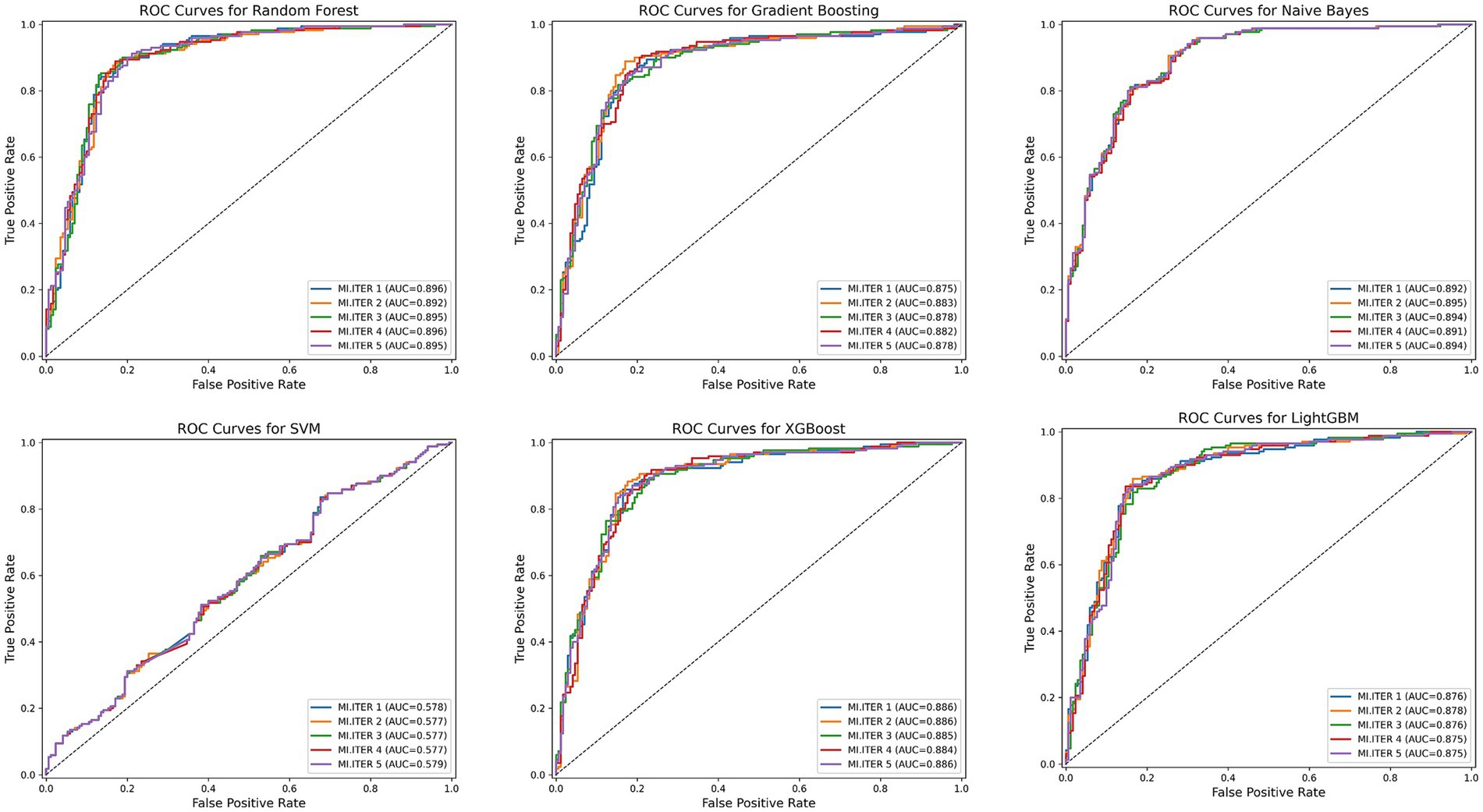 ROC curves for six machine learning models are displayed: Random Forest, Gradient Boosting, Naive Bayes, SVM, XGBoost, and LightGBM. Each plot shows the true positive rate against the false positive rate, with multiple iterations represented by colored lines. Area Under the Curve (AUC) values are annotated for each iteration, indicating the model's performance in distinguishing between classes. Random Forest and XGBoost show the highest AUC values, while SVM has the lowest.