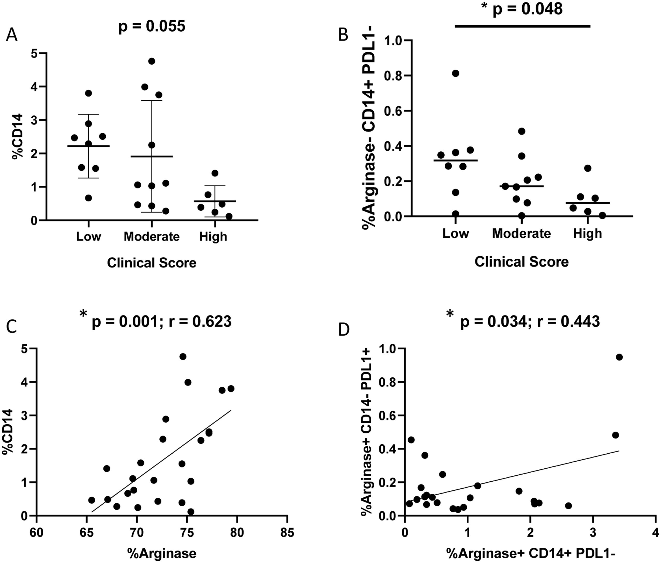 Graphs A and B show data distribution of %CD14 and %Arginase-CD14+PDL1- against clinical scores, with p-values of 0.055 and 0.048, respectively. Graphs C and D depict positive correlations, with r-values of 0.623 and 0.443, between %CD14 and %Arginase, and %Arginase+CD14+PDL1+ and %Arginase+CD14+PDL1-, respectively.