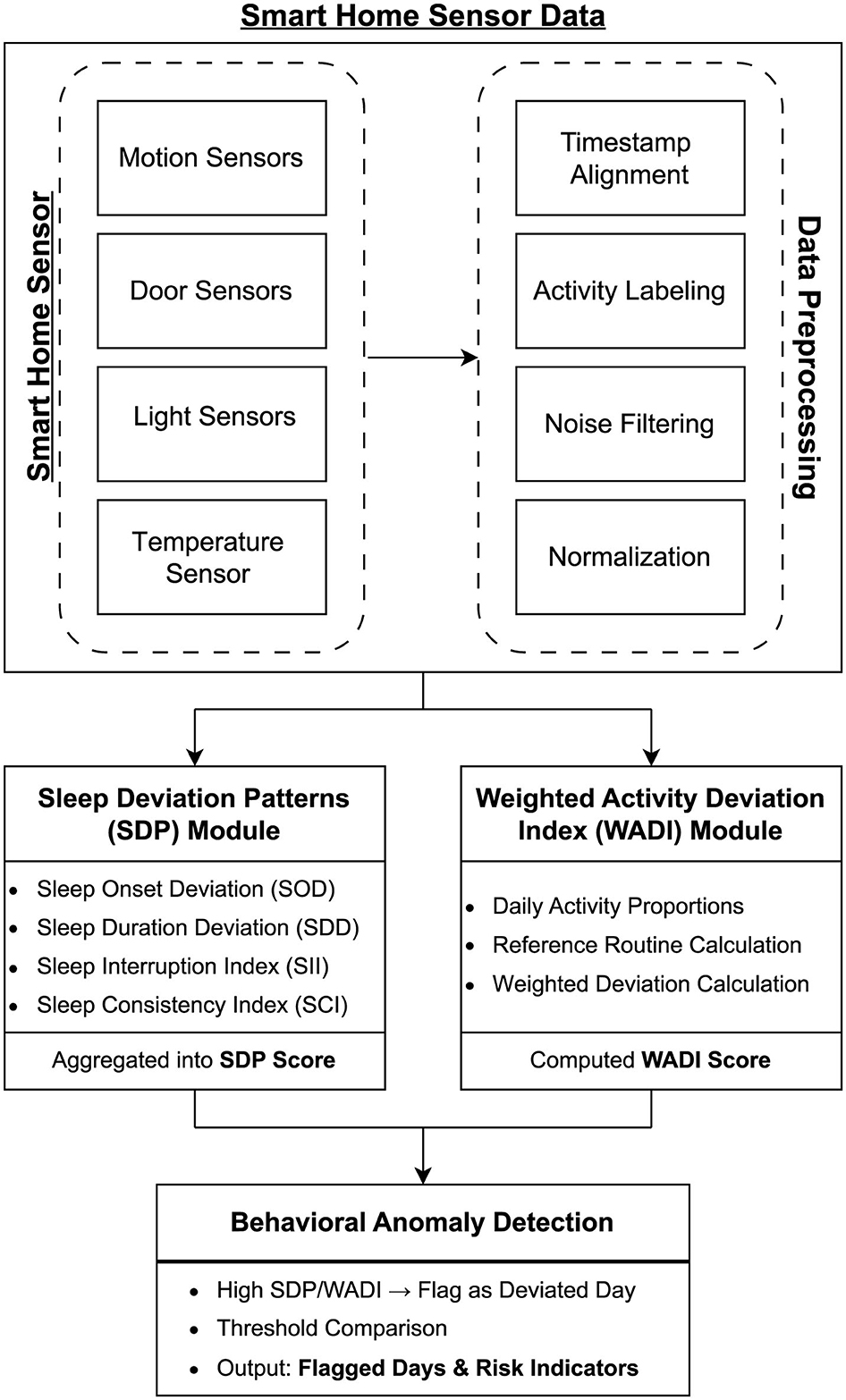 Flowchart illustrating smart home sensor data processing. It includes sensors (motion, door, light, temperature), feeding into data preprocessing (timestamp alignment, activity labeling, noise filtering, normalization). Next, it leads to modules: Sleep Deviation Patterns (SDP) and Weighted Activity Deviation Index (WADI), which analyze sleep and activity data. The results are used in behavioral anomaly detection, which flags deviations and outputs risk indicators.