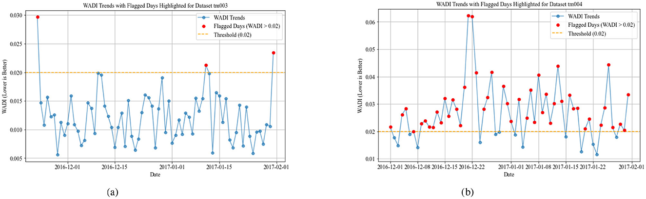 Two line graphs show WADI trends for datasets TM003 and TM004. The x-axes represent dates from December 2016 to February 2017, while the y-axes indicate WADI levels in liters. Flagged days, marked in red, occur when values exceed the threshold of 0.02, shown as an orange line. The graph for TM003 depicts scattered data with few exceedances, while TM004 shows a higher frequency of exceedances above the threshold.