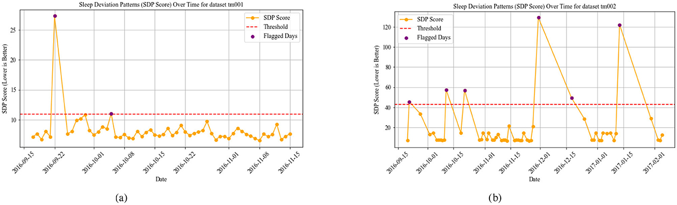 Two line graphs showing Sleep Deviation Patterns (SDP Score) over time for datasets TM001 and TM002. The x-axes display dates from September 2016 to January 2017. Y-axes show SDP Scores, with thresholds marked by red dashed lines. Orange lines represent SDP Scores, and purple dots indicate flagged days where scores exceed thresholds. TM001 has lower scores overall with one significant spike in late September. TM002 shows multiple spikes with scores reaching over 100 in December.
