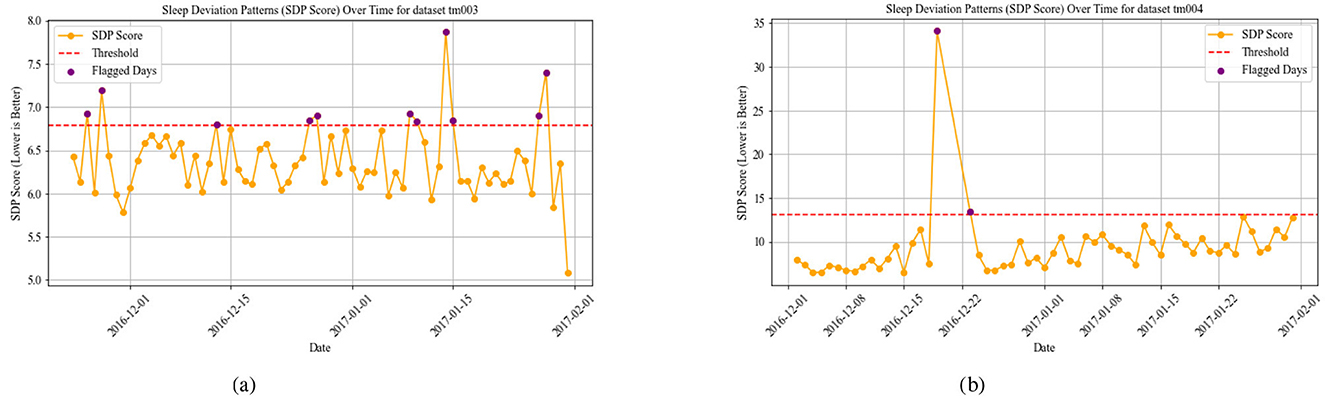 Two line graphs show Sleep Deviation Patterns (SDP Scores) over time for datasets TM003 and TM004. Both graphs have dates on the x-axis from December 2016 to February 2017. The y-axis represents SDP scores, with a red dashed line indicating the threshold and purple dots marking flagged days. Dataset TM003 shows fluctuating scores with several flagged days, whereas TM004 has a significant spike in late December 2016, with scores stabilizing around the threshold afterward.