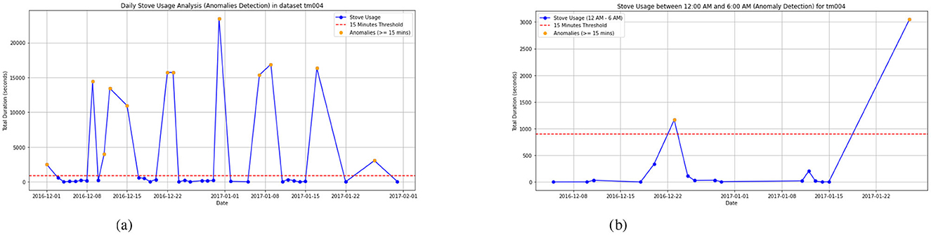 Two line graphs show stove usage anomalies for TM004. The left graph depicts daily stove usage with peaks and anomalies mostly above the fifteen-minute threshold during December 2016 to February 2017. The right graph focuses on nighttime usage between midnight and 6 a.m., highlighting significant spikes in usage, particularly in late February 2017. Both graphs include a red dashed line indicating the threshold and orange markers for anomalies.