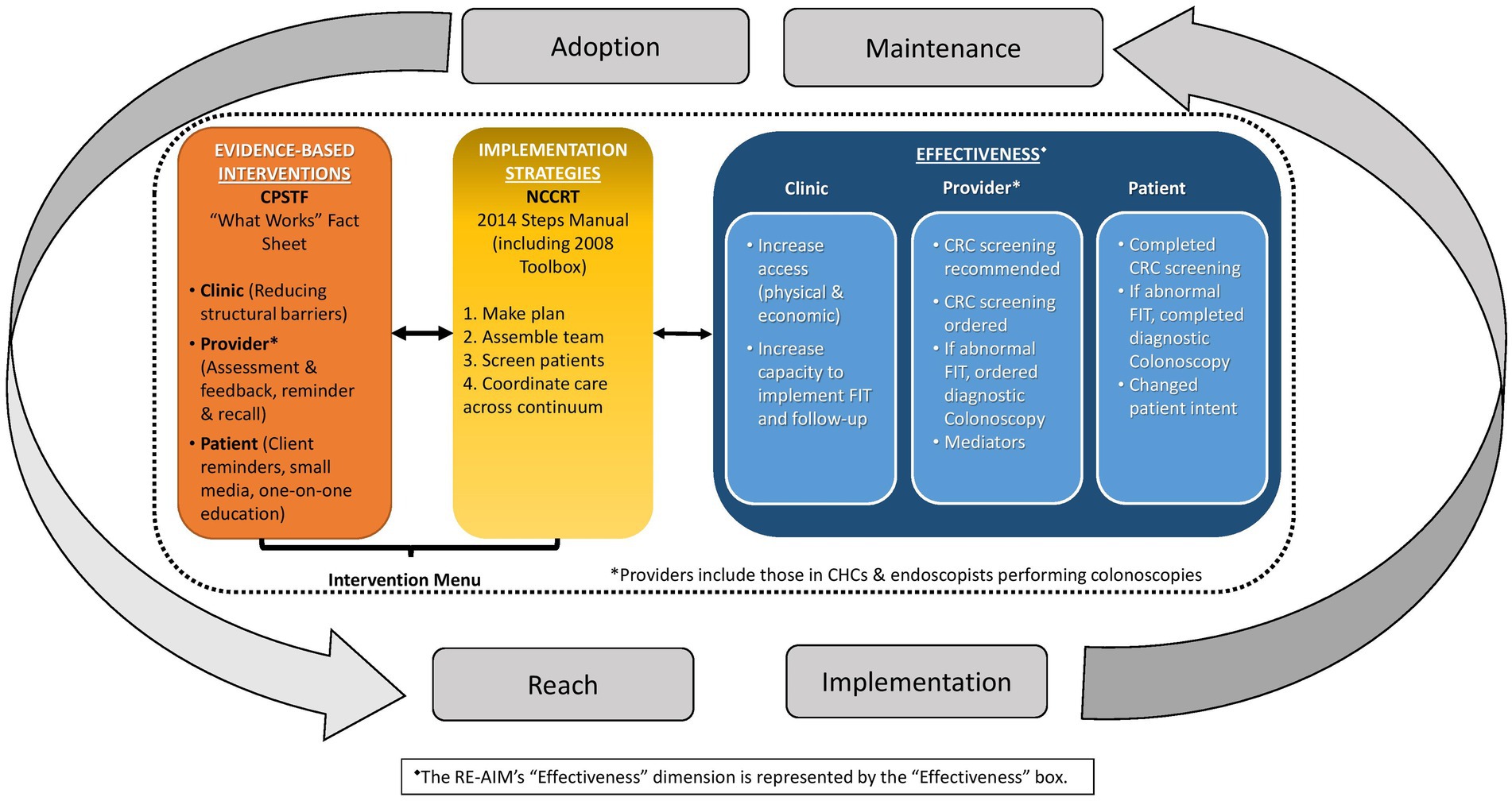 Flowchart illustrating the RE-AIM framework with