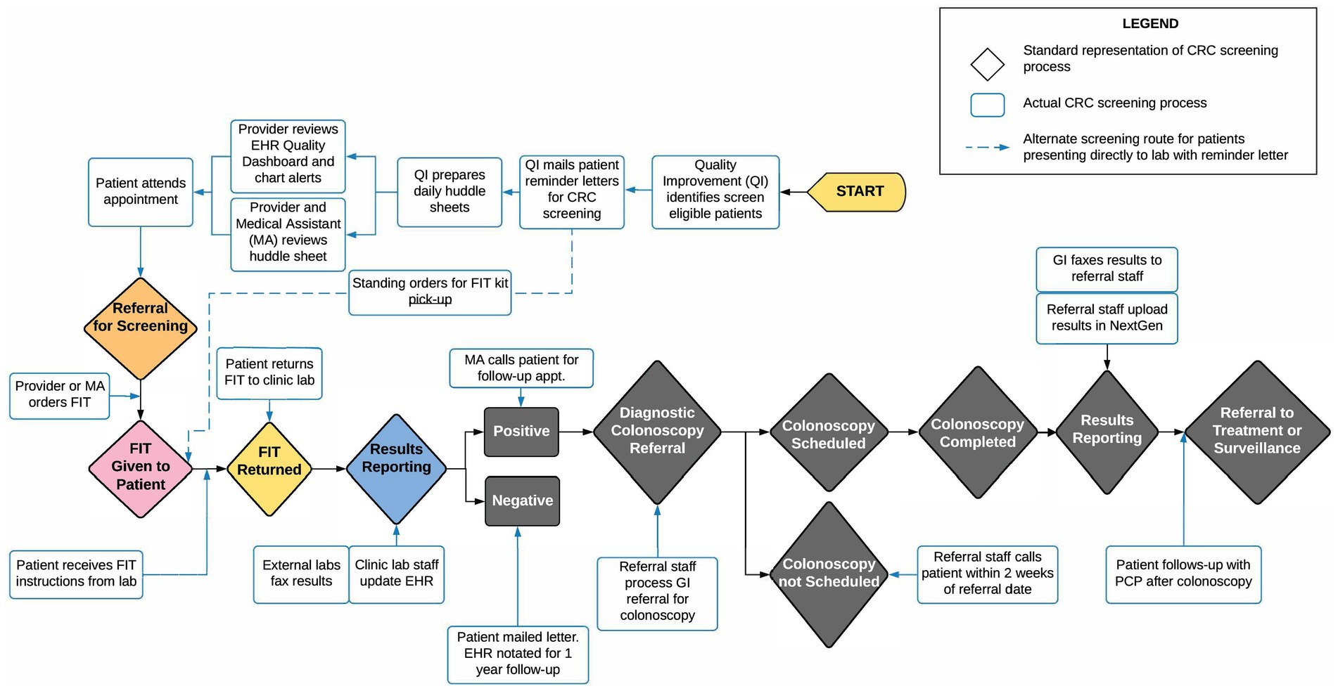 Flowchart illustrating a Colorectal Cancer (CRC) screening process. It starts with Quality Improvement (QI) identifying eligible patients and sending reminder letters. Patients attend an appointment, and a medical assistant orders a Fecal Immunochemical Test (FIT). Patients return the FIT to the lab, with external labs faxing results. A positive result leads to a diagnostic colonoscopy referral, while a negative result results in a mailed letter and electronic health record notation for a year. Following colonoscopy, results are reported, and a referral is made for treatment or surveillance. The legend explains diagram symbols and alternative routes.