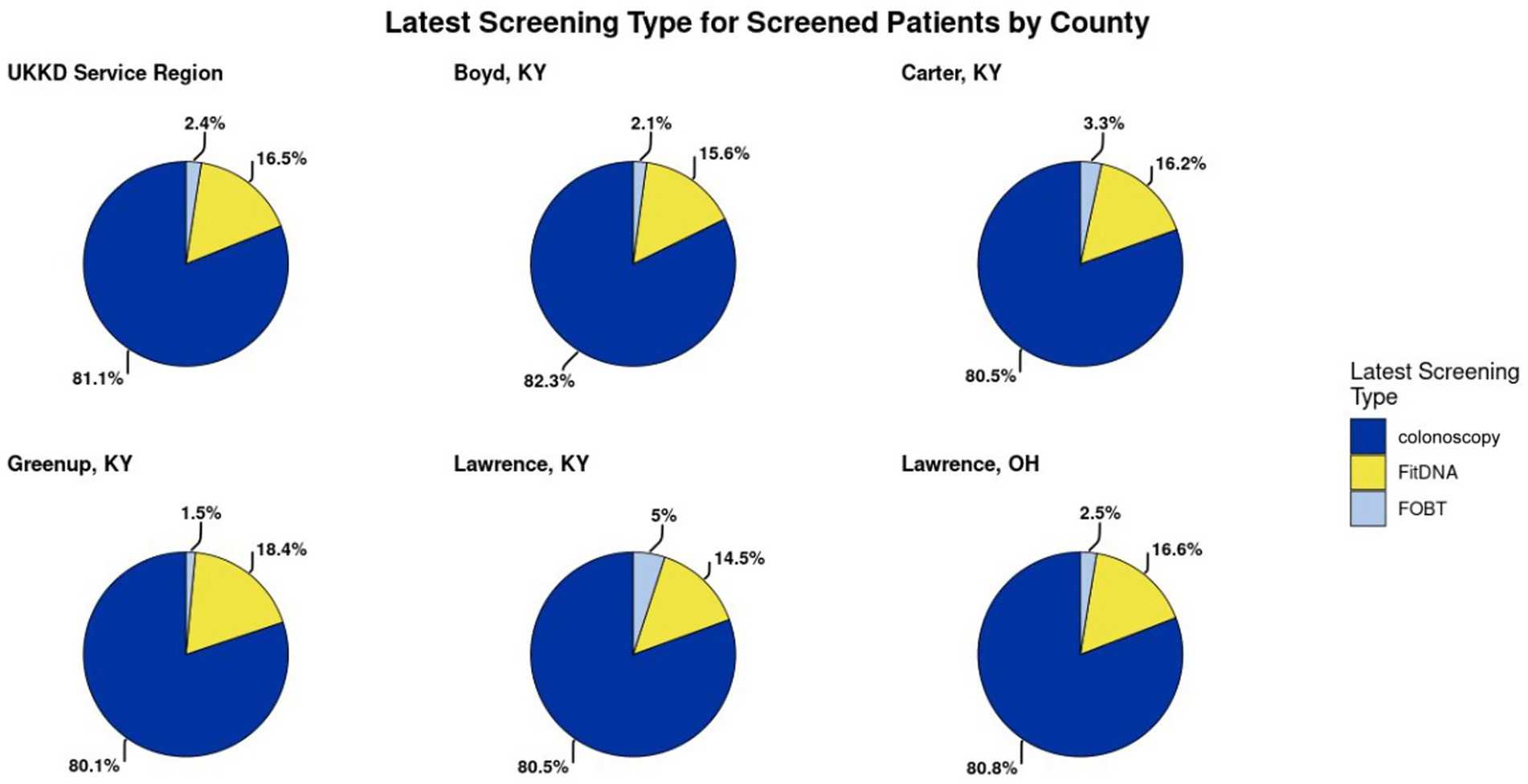 Five pie charts compare types of colorectal cancer screening received by patients in each of the counties in the UKKD Service Region: Boyd, KY; Carter, KY; Greenup; KY; Lawrence, KY; and Lawrence, OH. The screening types are Colonoscopy, FitDNA, and FOBT. Each chart shows the majority use of colonoscopy, represented in blue, with smaller percentages for FitDNA in yellow and FOBT in gray. Percentages for Colonoscopy are highest in Boyd, KY (82.3%) and lowest in Greenup, KY (80.1%). Percentages for FitDNA range from 14.5% to 18.4%, and FOBT from 1.5% to 5%.