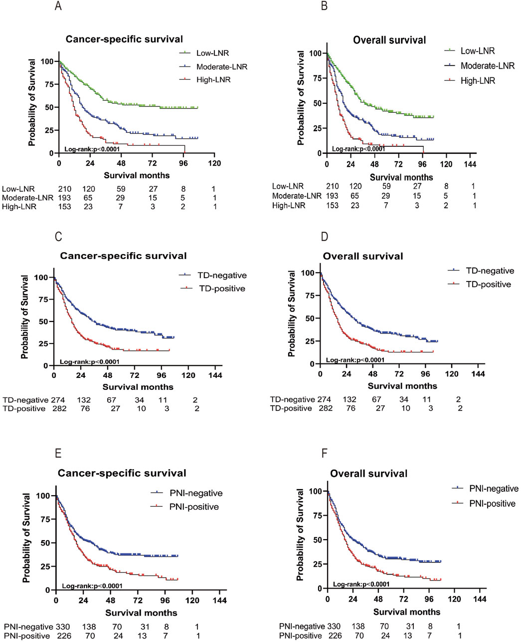 Six graphs showing survival analysis in different contexts. Graphs A and B depict cancer-specific and overall survival based on lymph node ratio (LNR). Graphs C and D show cancer-specific and overall survival based on tumor deposit (TD) status. Graphs E and F illustrate cancer-specific and overall survival based on perineural invasion (PNI) status. Each graph includes survival probability over time in months, with significant differences in survival indicated (log-rank test p<0.0001).