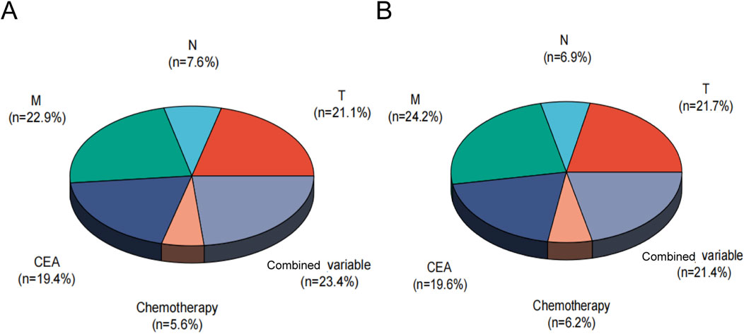 Two pie charts labeled A and B compare variables. Chart A shows segments: M (22.9%), T (21.1%), CEA (19.4%), Combined variable (23.4%), Chemotherapy (5.6%), and N (7.6%). Chart B displays segments: M (24.2%), T (21.7%), CEA (19.6%), Combined variable (21.4%), Chemotherapy (6.2%), and N (6.9%).