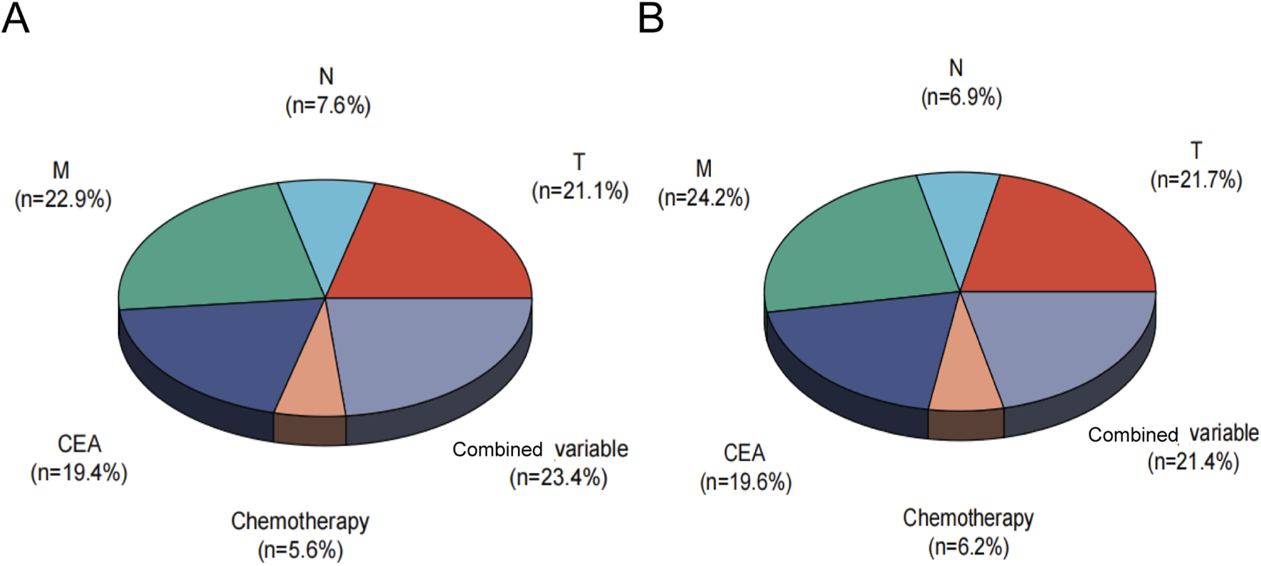 Two pie charts labeled A and B compare variables. Chart A shows segments: M (22.9%), T (21.1%), CEA (19.4%), Combined variable (23.4%), Chemotherapy (5.6%), and N (7.6%). Chart B displays segments: M (24.2%), T (21.7%), CEA (19.6%), Combined variable (21.4%), Chemotherapy (6.2%), and N (6.9%).