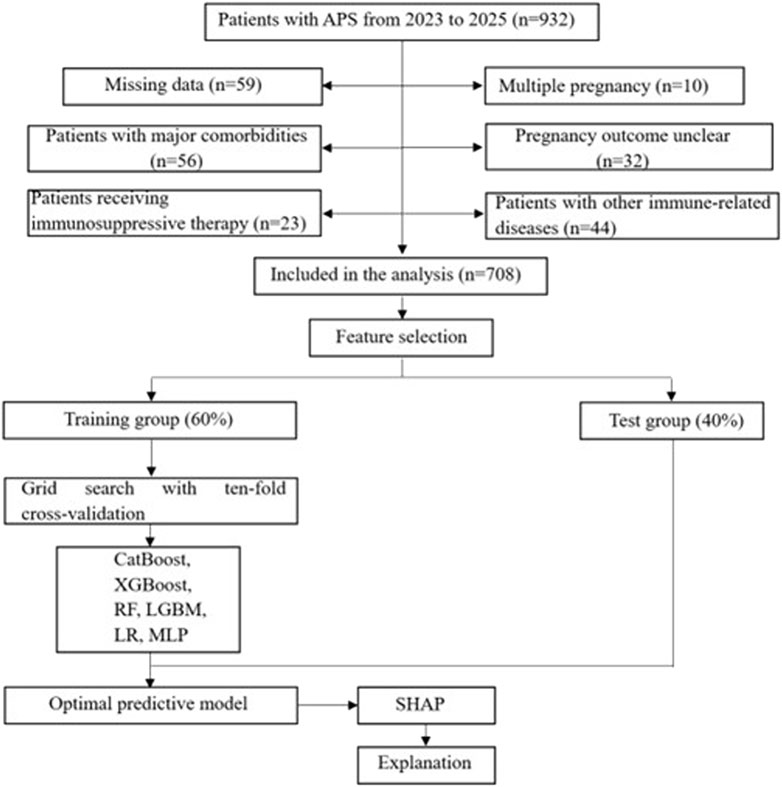 Flowchart detailing the analysis process for patients with APS from 2023 to 2025. Starting with 932 patients, exclusions include missing data, major comorbidities, immunosuppressive therapy, multiple pregnancies, unclear pregnancy outcomes, and other immune-related diseases, leaving 708 for analysis. The process includes feature selection, then splits the data into a training group (60%) and test group (40%). The training group undergoes grid search with ten-fold cross-validation using models: CatBoost, XGBoost, RF, LGBM, LR, and MLP, resulting in the optimal predictive model. SHAP explains the model.