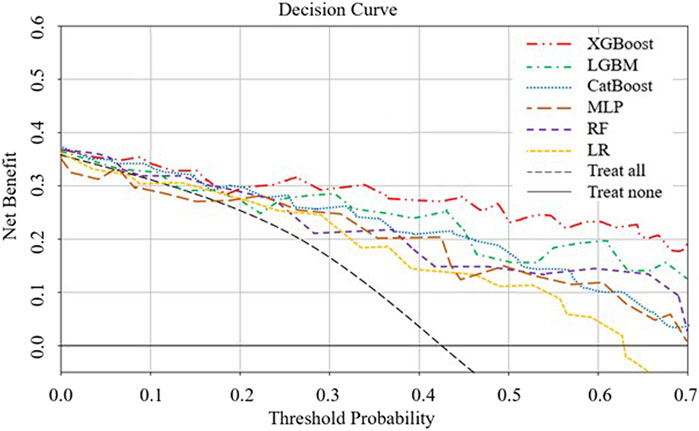 Decision curve analysis showing net benefit versus threshold probability for different models: XGBoost, LGBM, CatBoost, MLP, RF, and LR. The graph includes