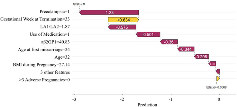 A waterfall chart displays various factors affecting a prediction with their respective impacts. Preeclampsia, gestational week at termination, LA1/LA2, use of medication, and other factors contribute positively or negatively, resulting in a total prediction score of negative 2.9. Each factor’s value is indicated next to the bars, showing the cumulative effect.
