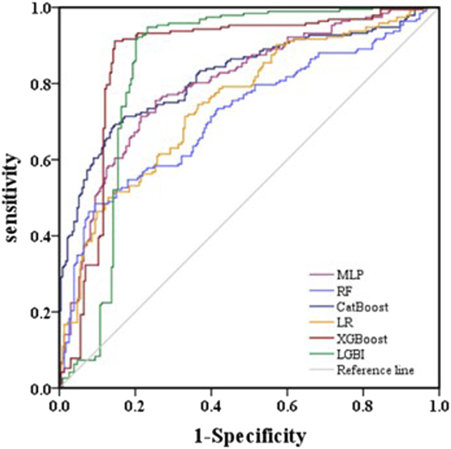 Receiver Operating Characteristic (ROC) curve comparing different machine learning models: MLP, RF, CatBoost, LR, XGBoost, and LGBI. The graph plots sensitivity against 1-specificity, displaying curves for each model with a reference line.