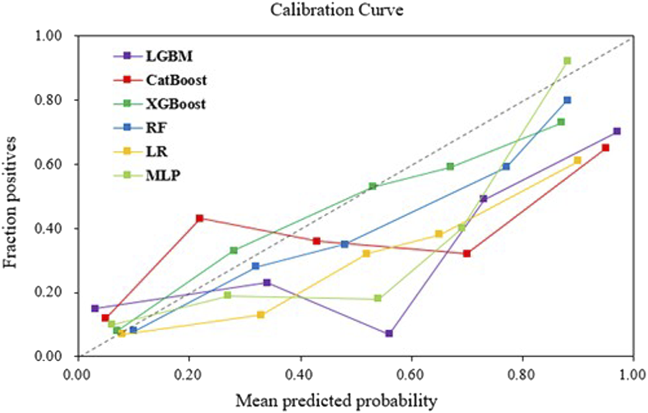 Calibration curve showing the relationship between mean predicted probability and fraction of positives for six models: LGBM, CatBoost, XGBoost, RF, LR, and MLP. The curve compares predicted probabilities with actual outcomes, with different lines representing each model's performance relative to the ideal calibration indicated by the diagonal dashed line.
