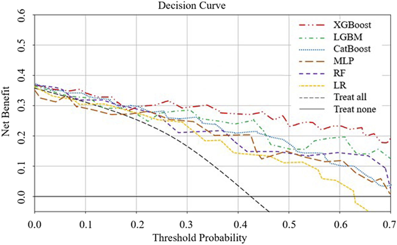 Decision curve analysis showing net benefit versus threshold probability for different models: XGBoost, LGBM, CatBoost, MLP, RF, and LR. The graph includes "Treat all" and "Treat none" baselines. Each model's performance is represented with distinct colored and patterned lines.