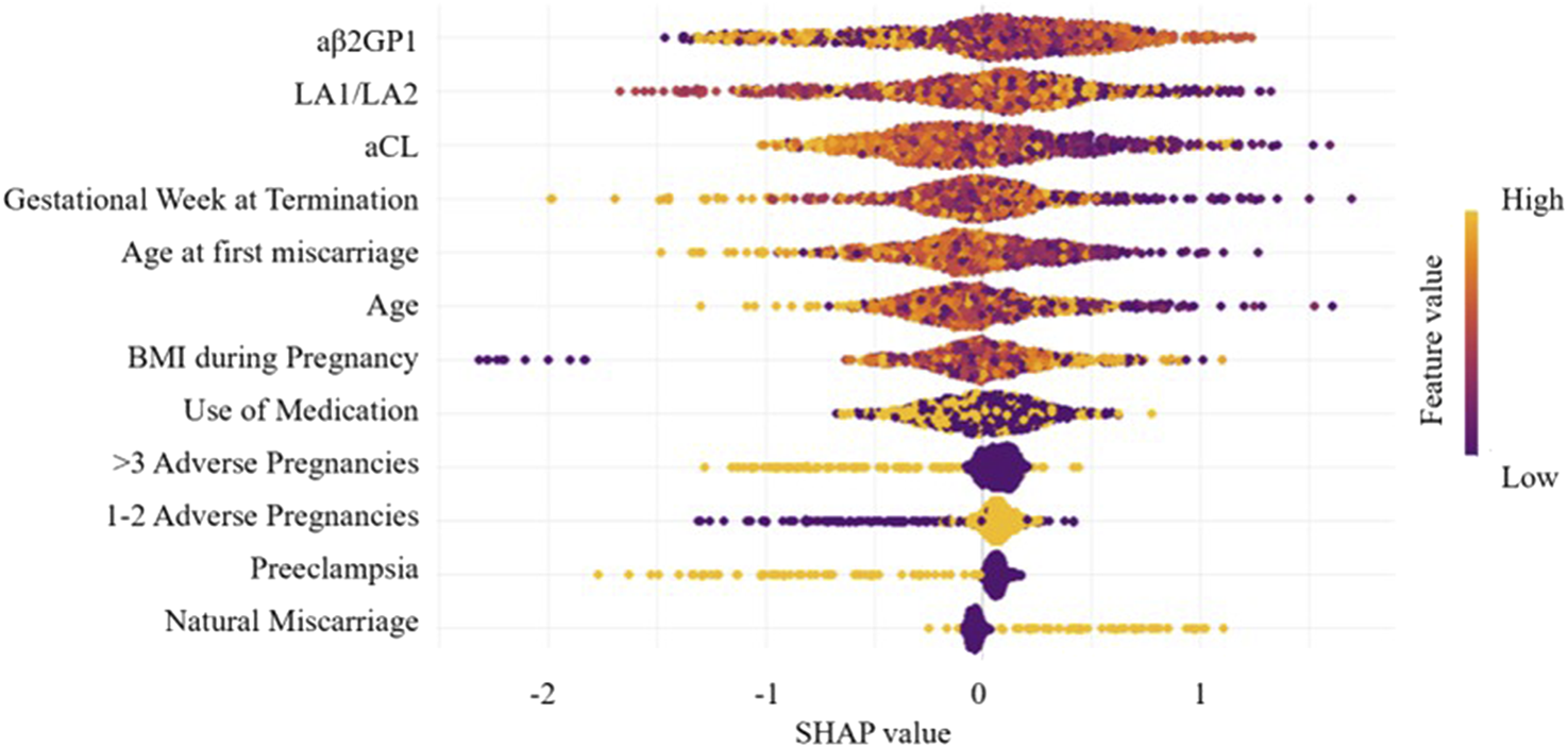 A SHAP summary plot displaying the impact of various features on model output. Features include aβ2GP1, LA1/LA2, aCL, gestational week at termination, age at first miscarriage, age, BMI during pregnancy, medication use, adverse pregnancies, preeclampsia, and natural miscarriage. SHAP values range from negative to positive, indicating the influence direction. The color gradient from purple to yellow represents low to high feature values respectively.