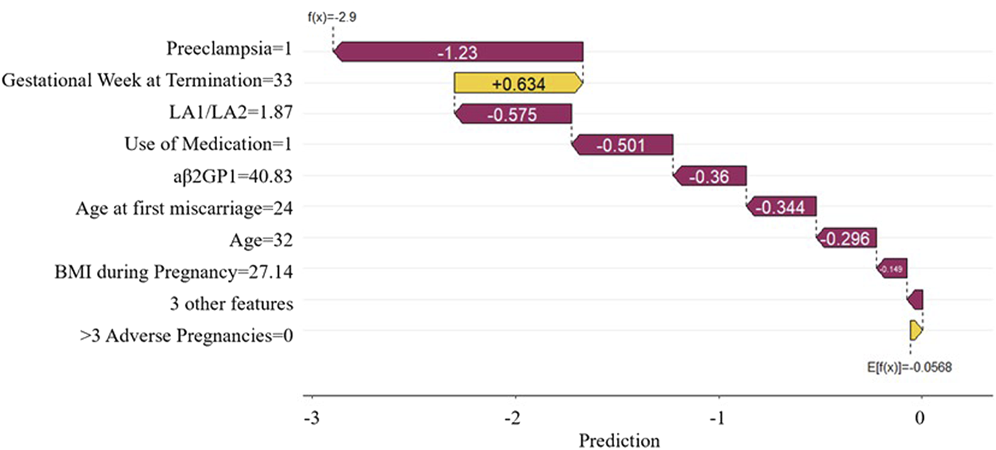 A waterfall chart displays various factors affecting a prediction with their respective impacts. Preeclampsia, gestational week at termination, LA1/LA2, use of medication, and other factors contribute positively or negatively, resulting in a total prediction score of negative 2.9. Each factor's value is indicated next to the bars, showing the cumulative effect.